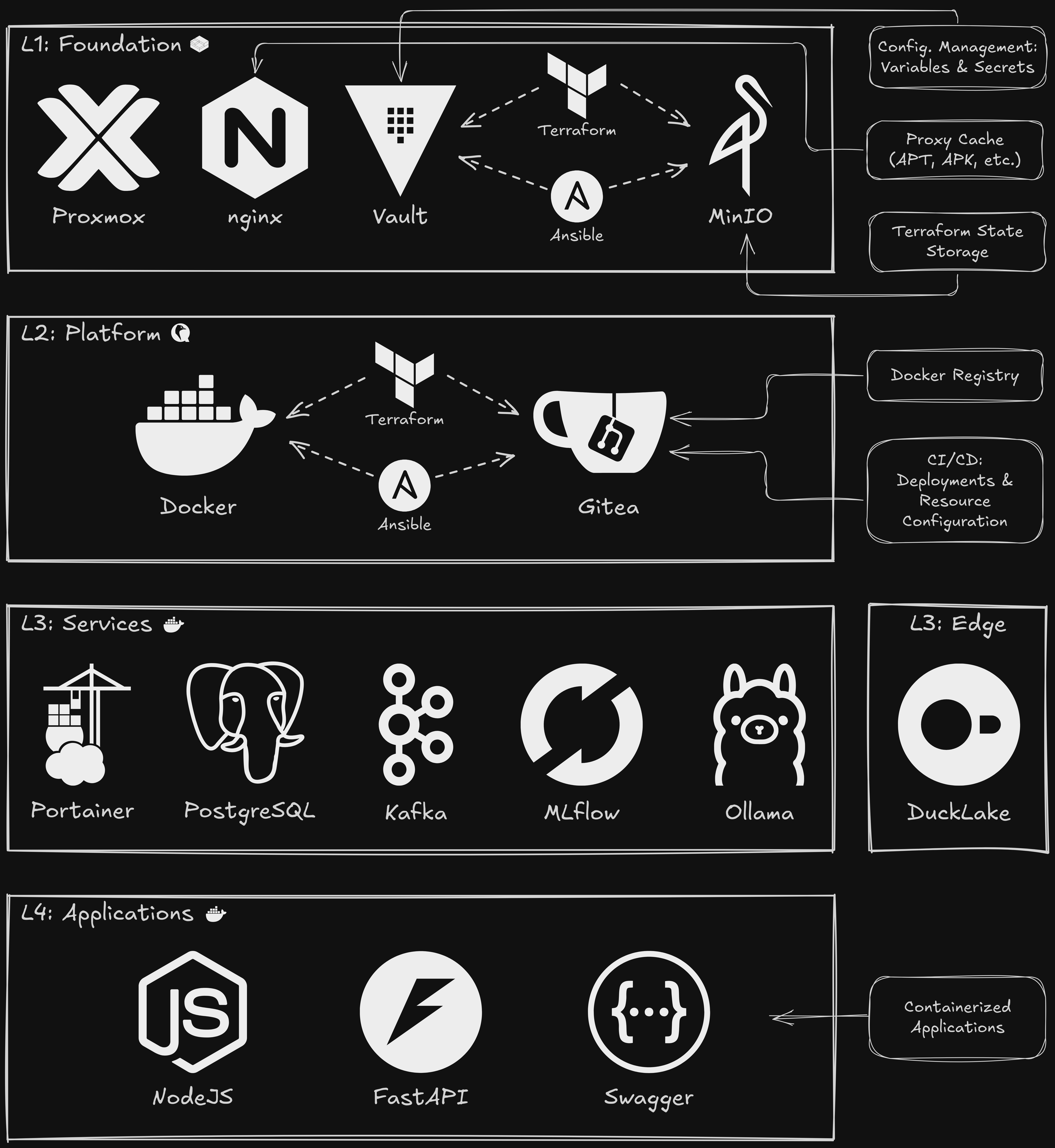 Data Lab Infra - Architecture Redesigned