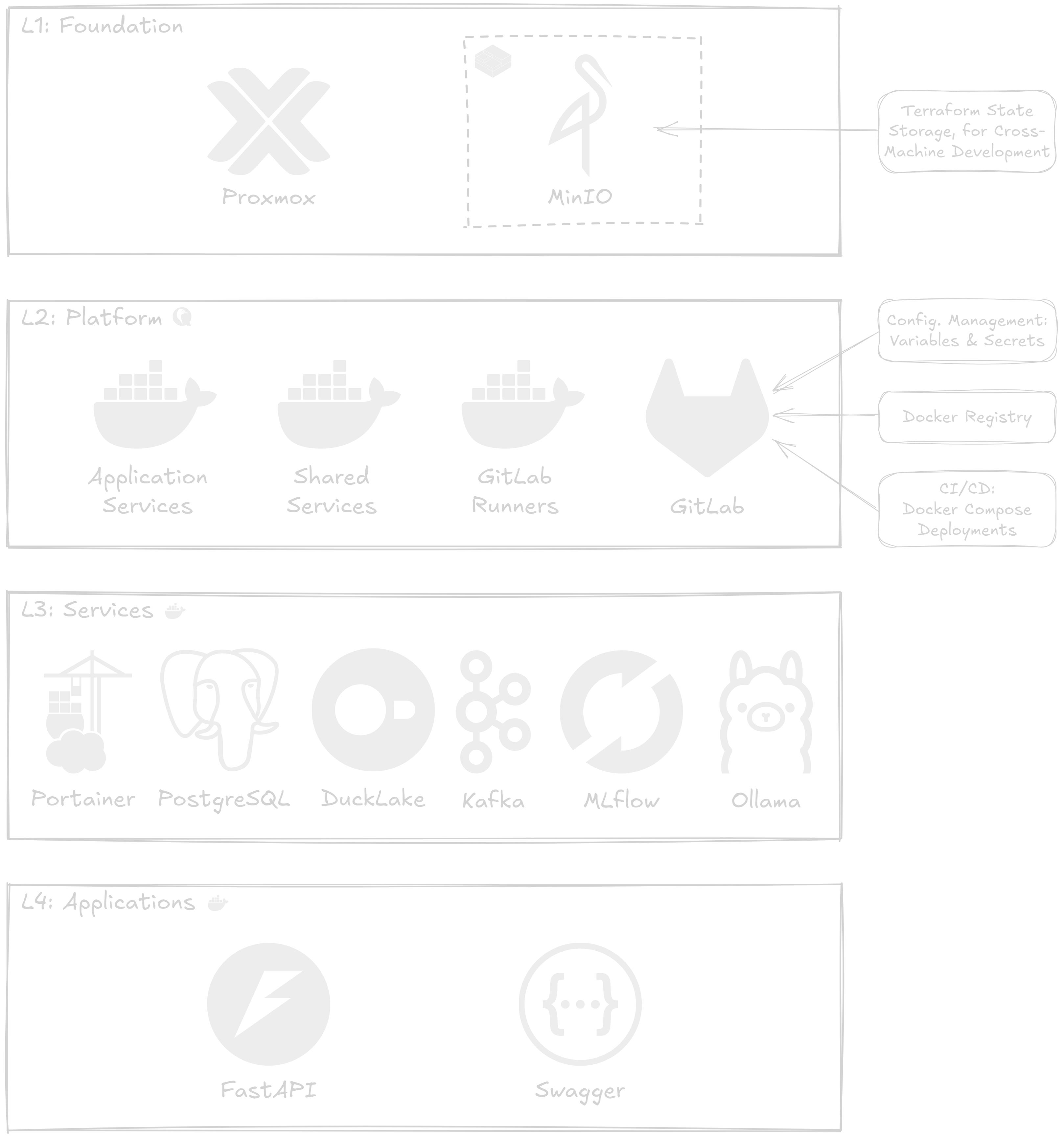 Data Lab Infrastructure - Architecture