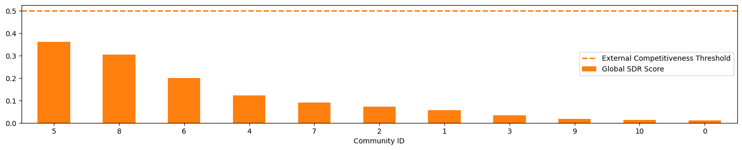 Community External Competitiveness