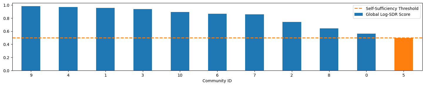 Community Self-Sufficiency
