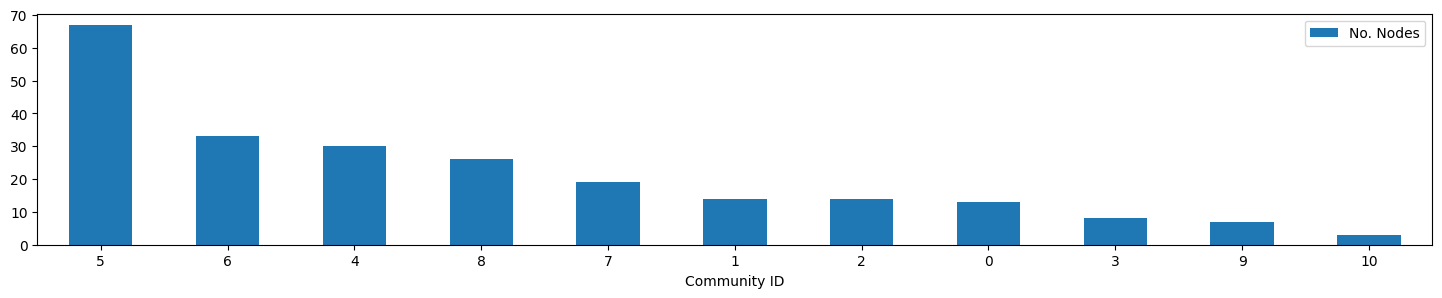 Community Size Distribution