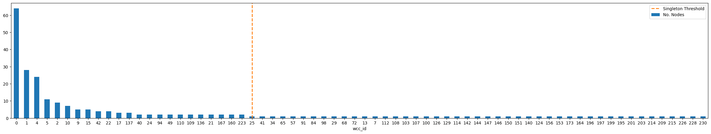 Weak Components Size Distribution