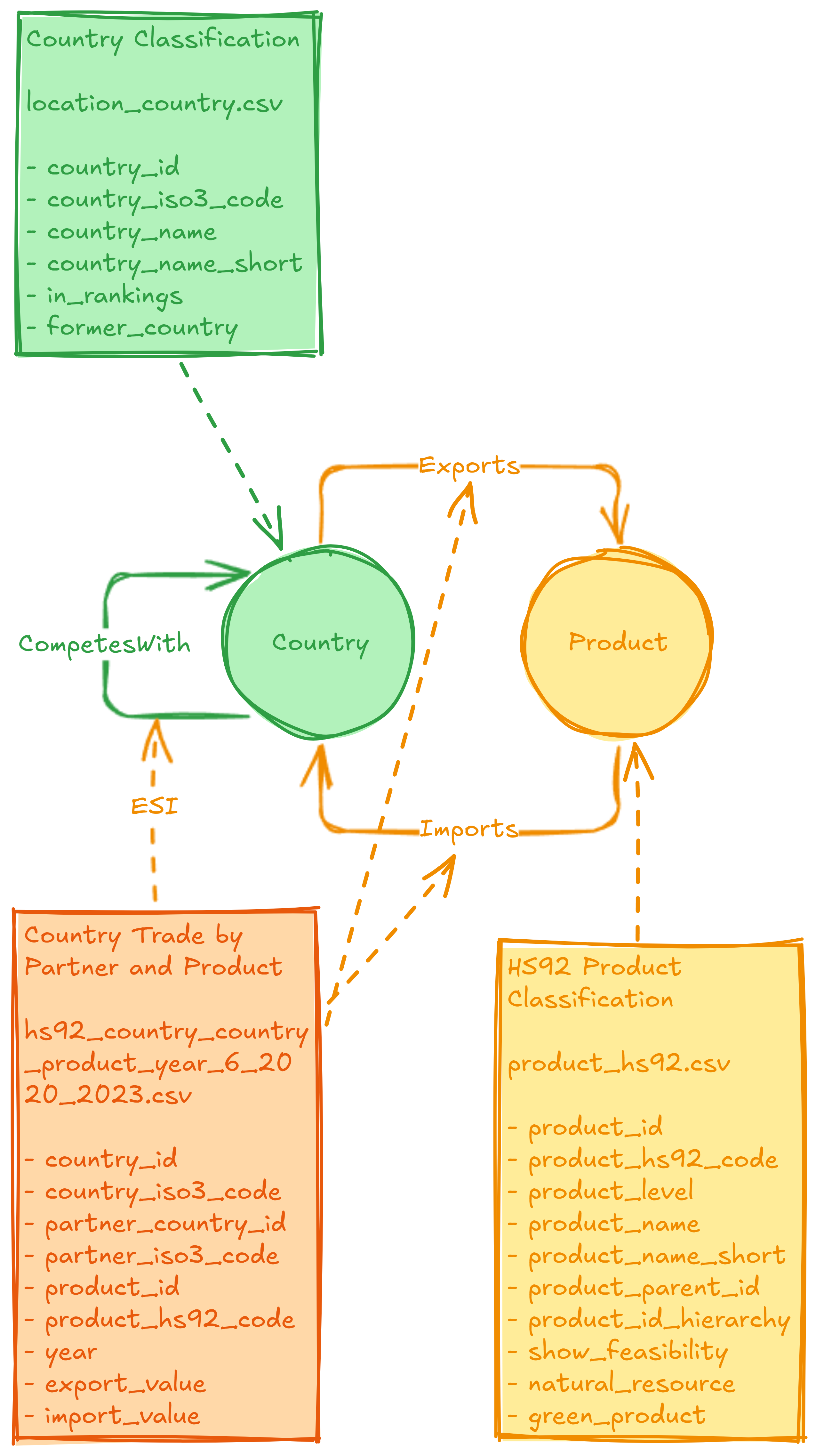 Econ CompNet Graph Schema