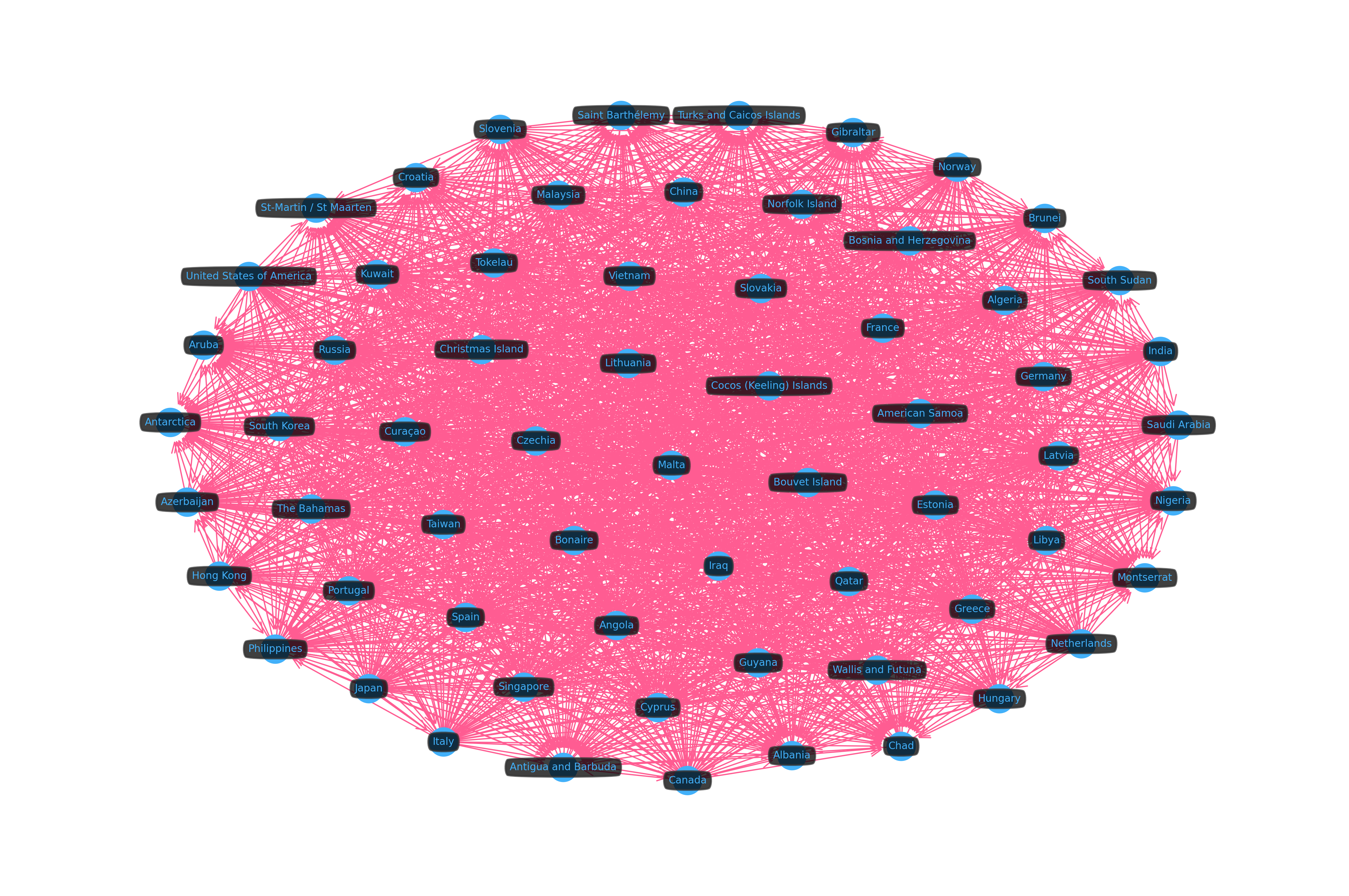 Largest Component Subgraph