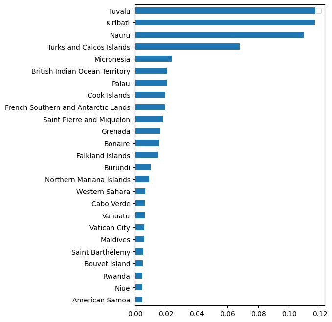 Most Pressured Economies