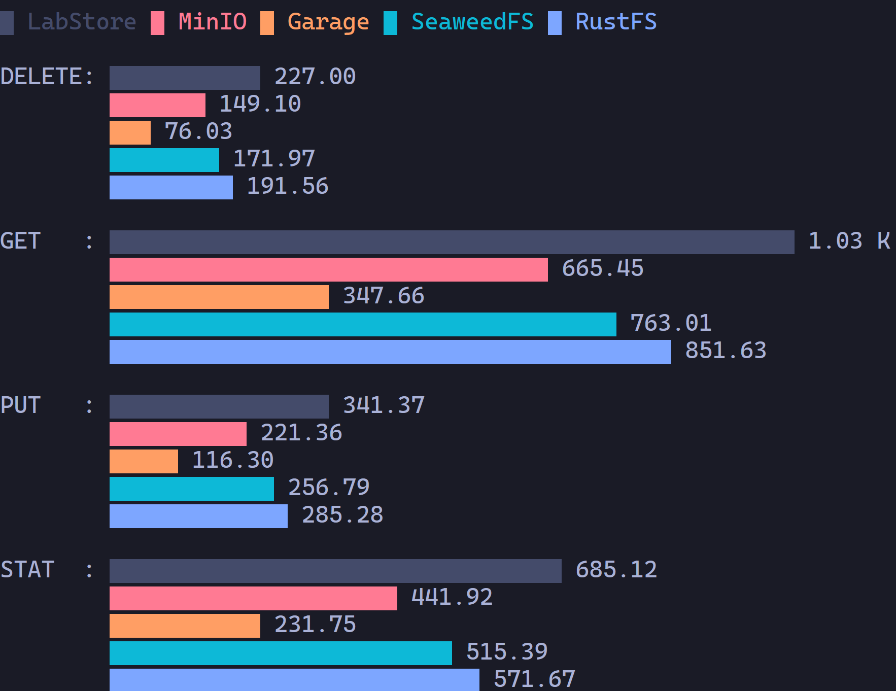 Benchmarking S3-Compatible Object Stores