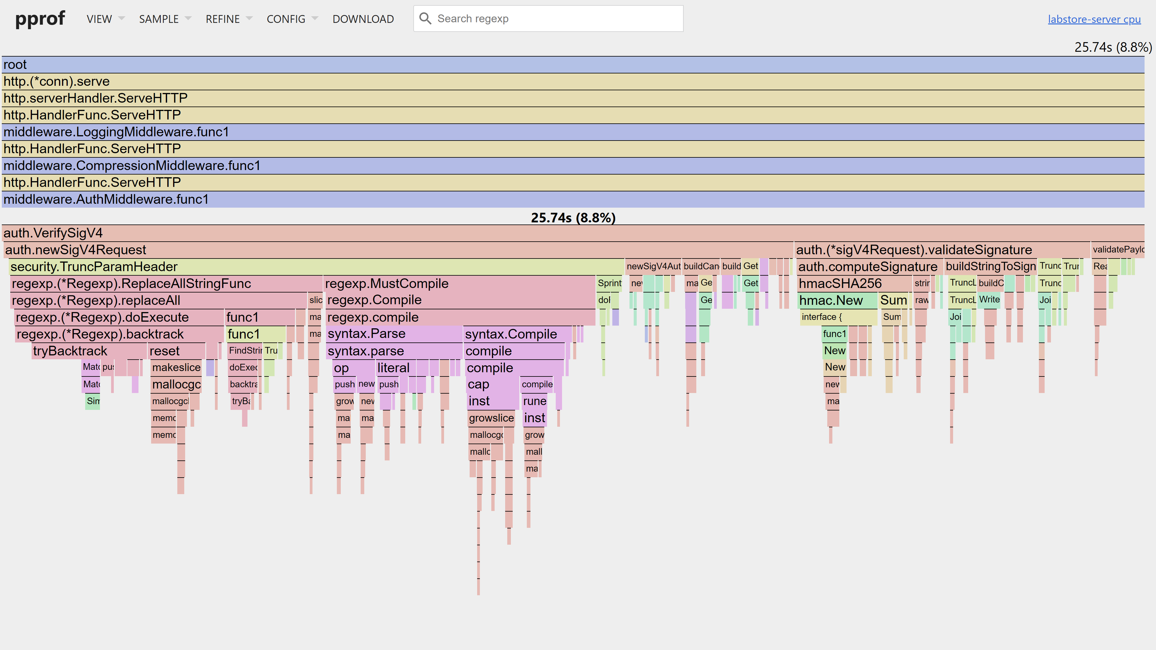Profiling - pprof Flame Graph Drill Down: SigV4