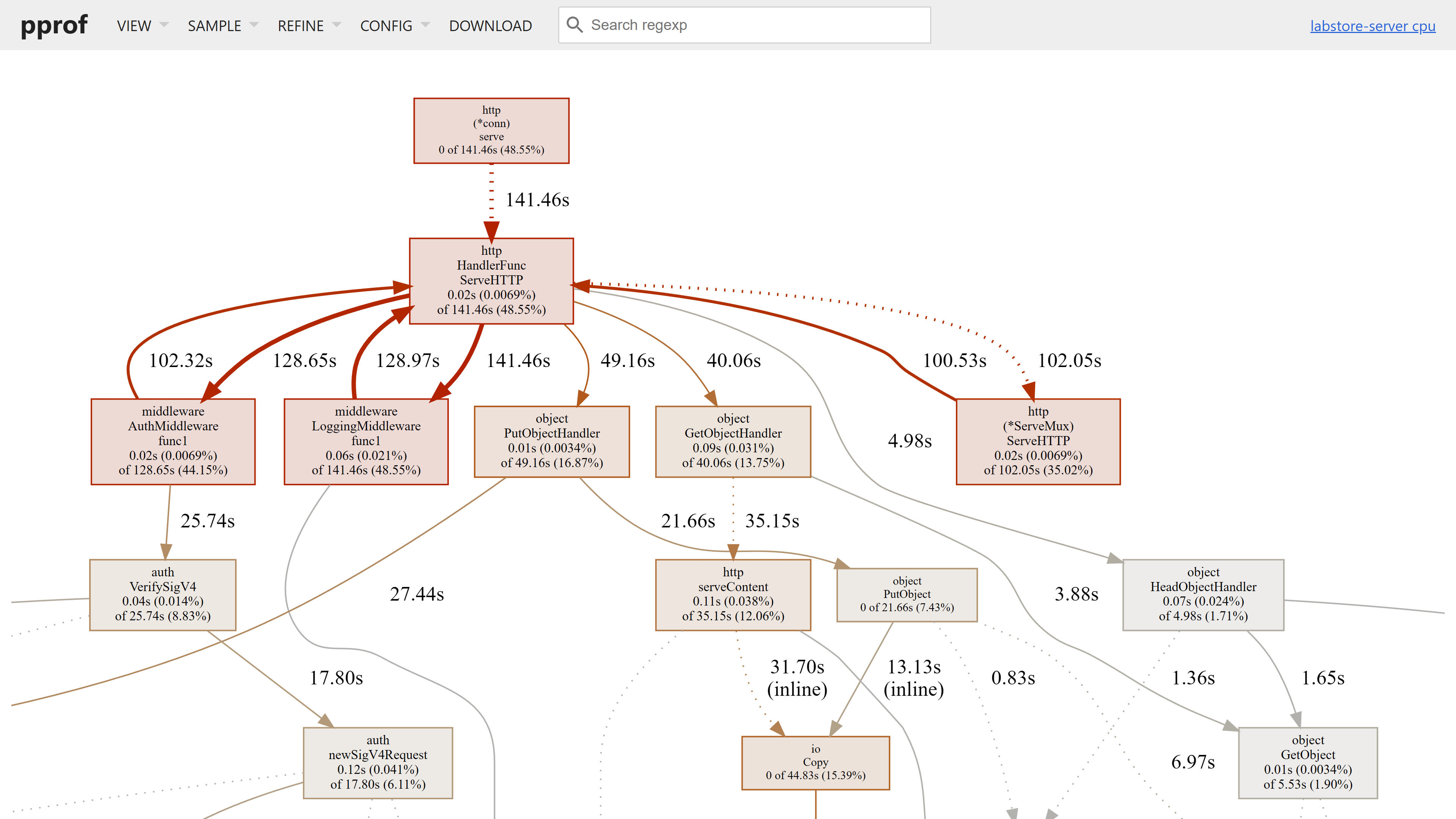 Profiling - pprof Graph
