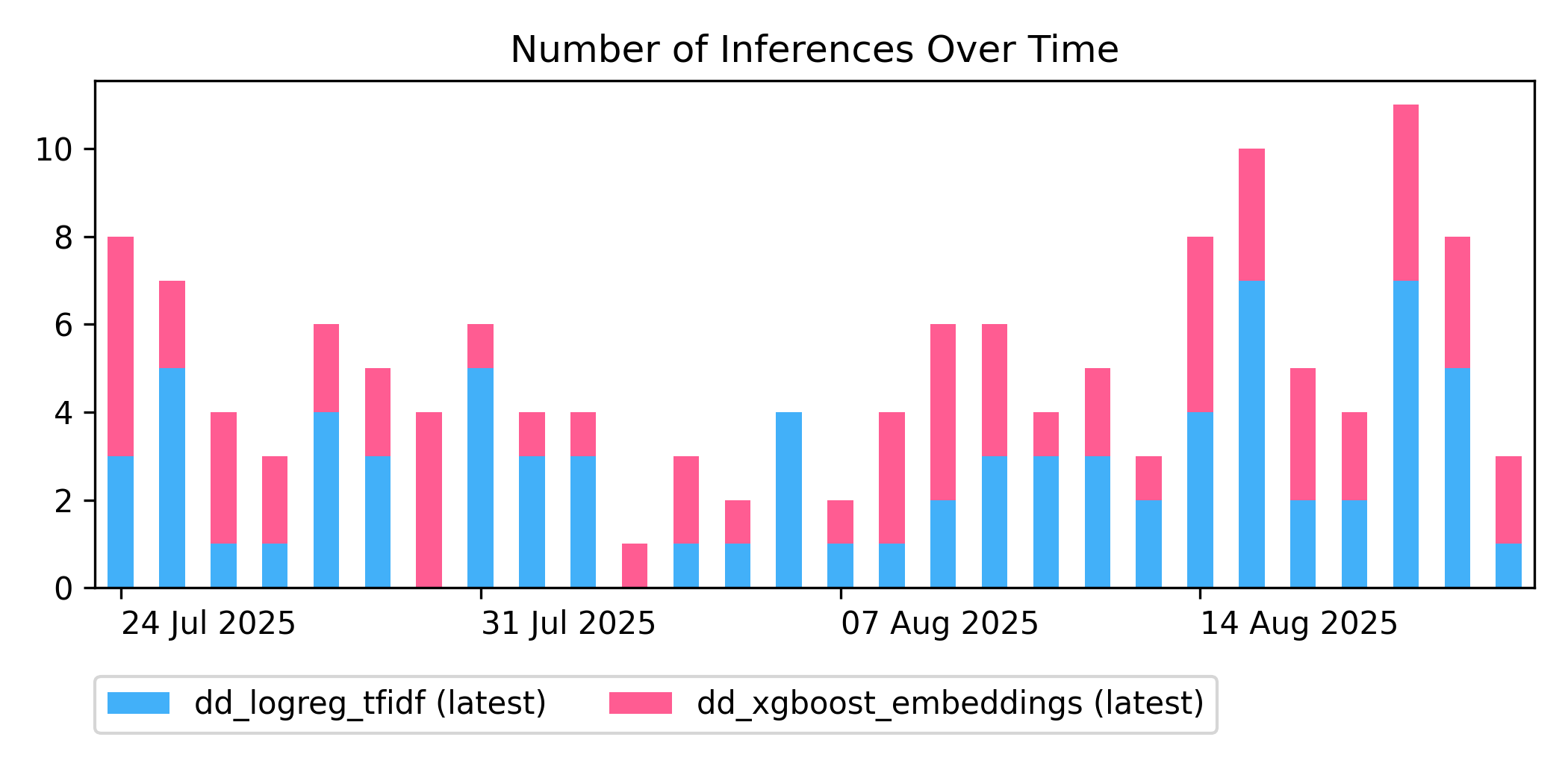 Number of Inferences Over Time