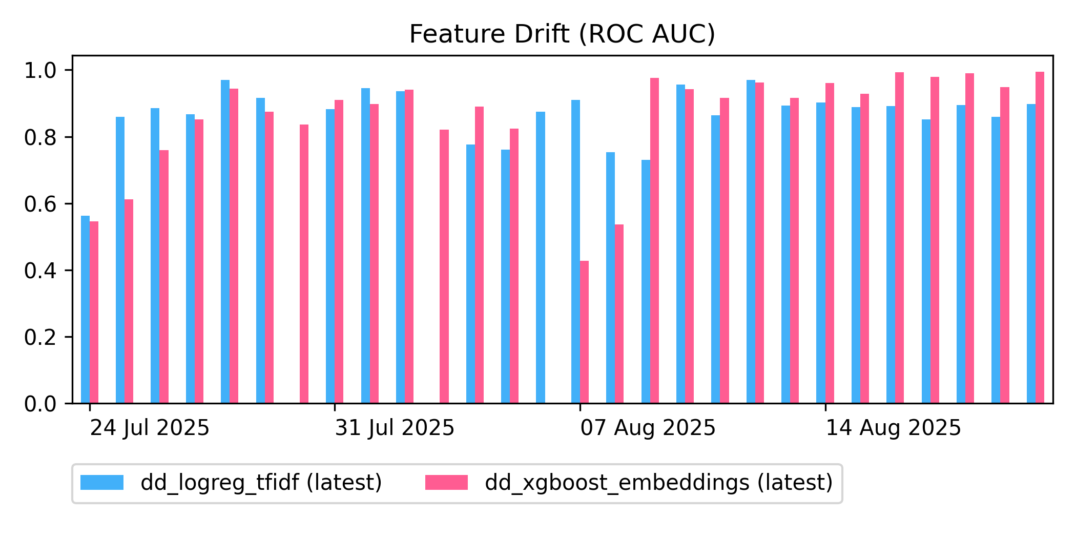 Feature Drift
