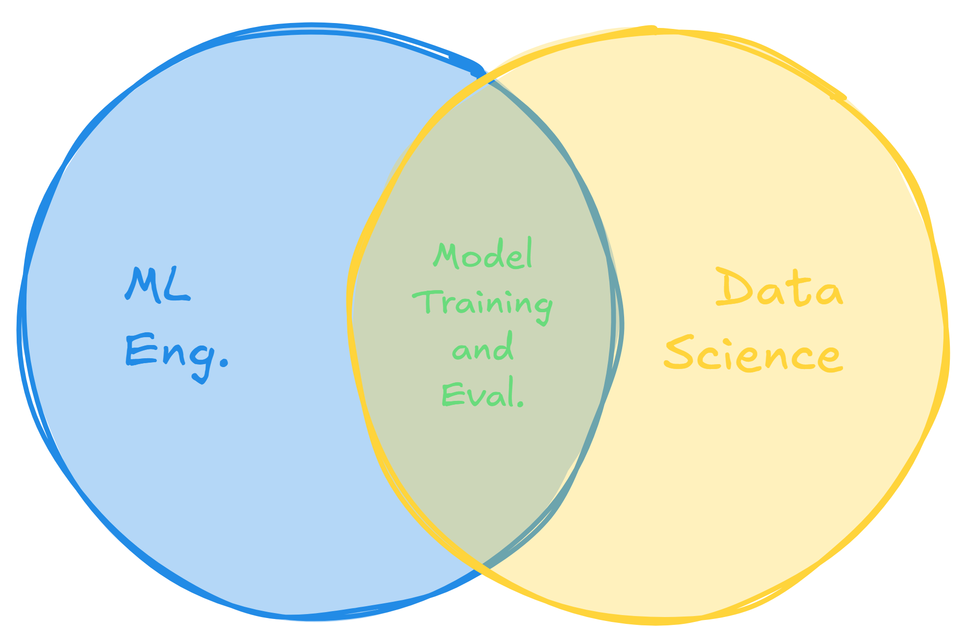 ML Engineering and Data Science Overlap