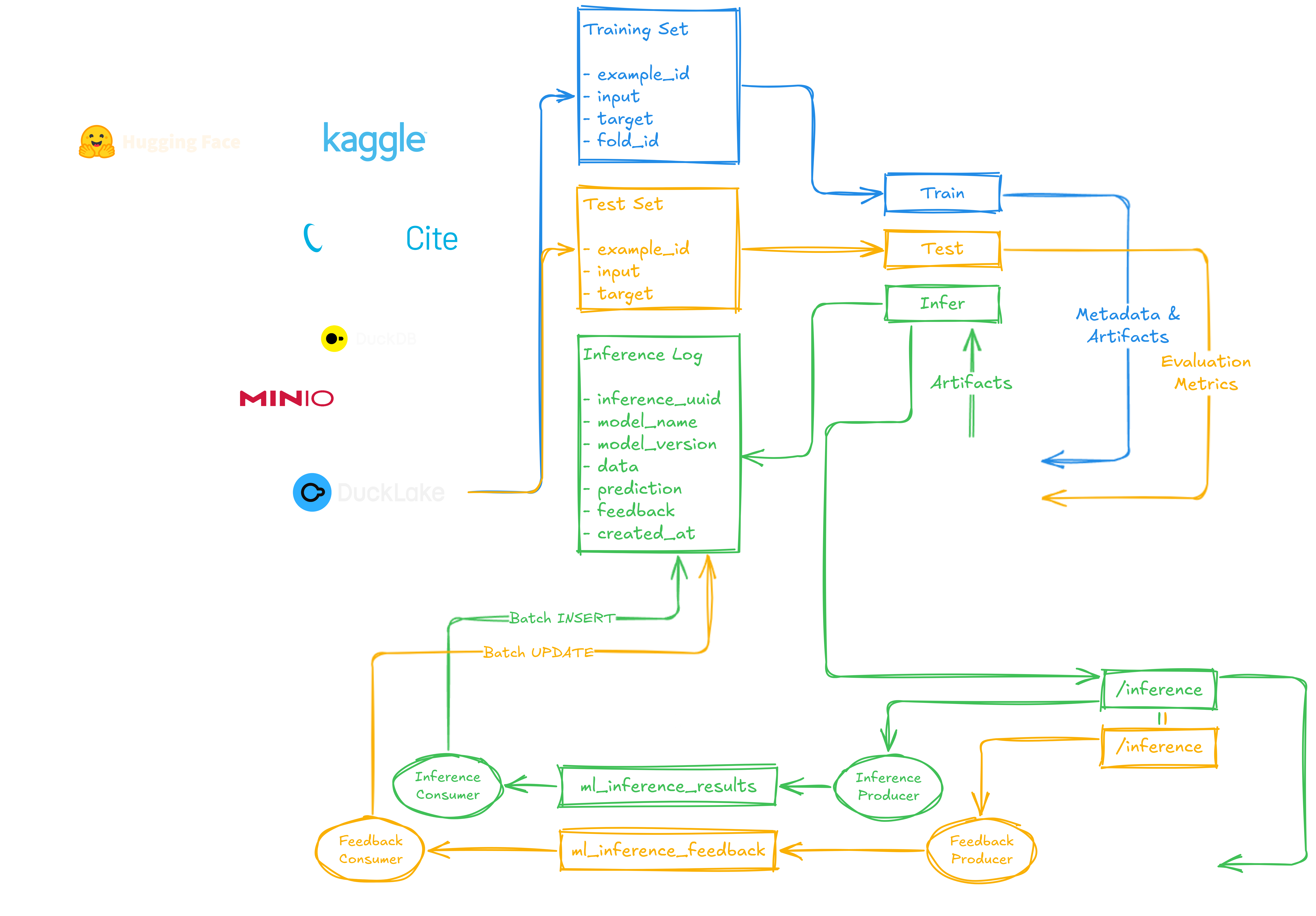 MLOps End-to-End Architecture