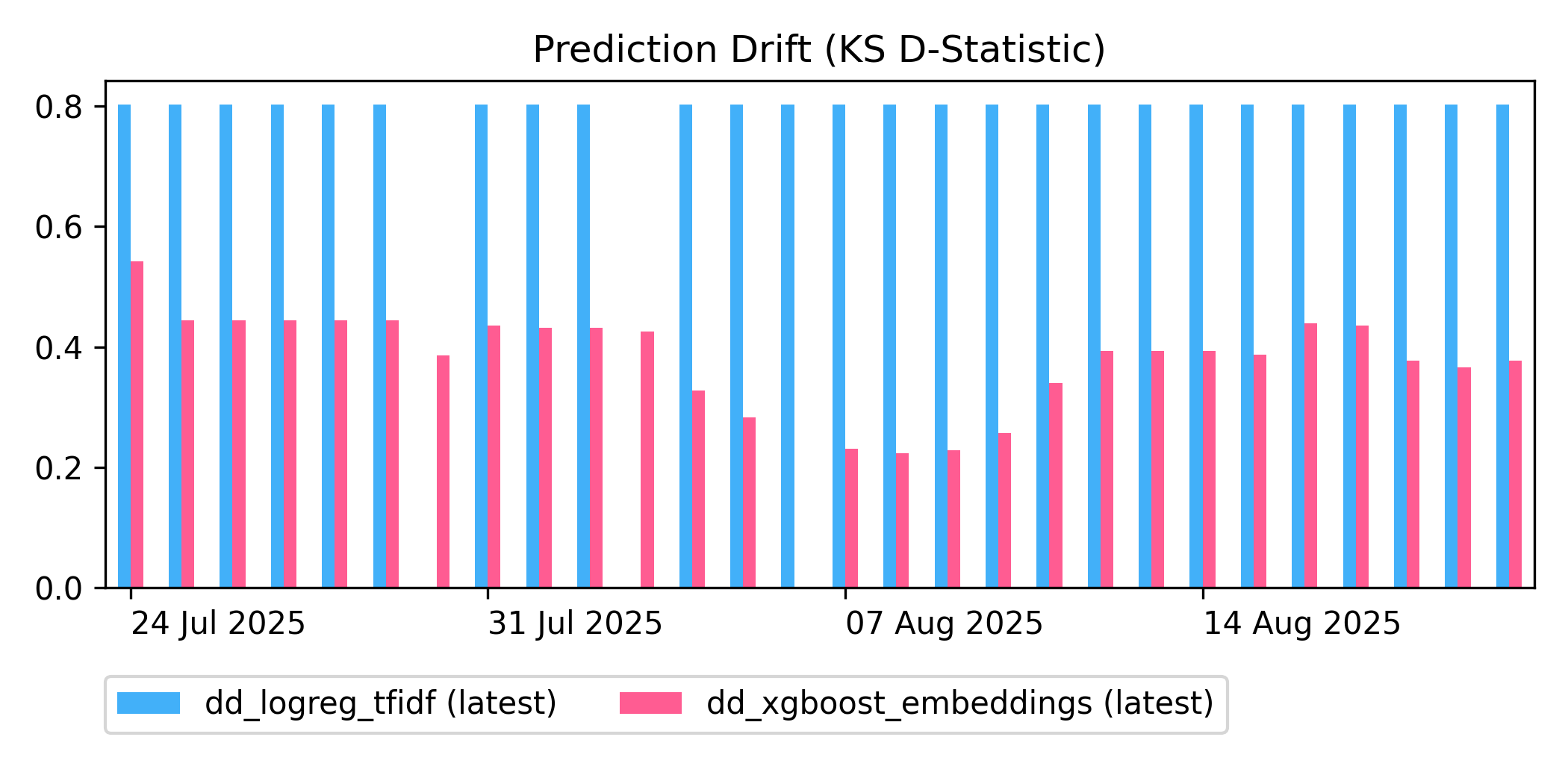Prediction Drift